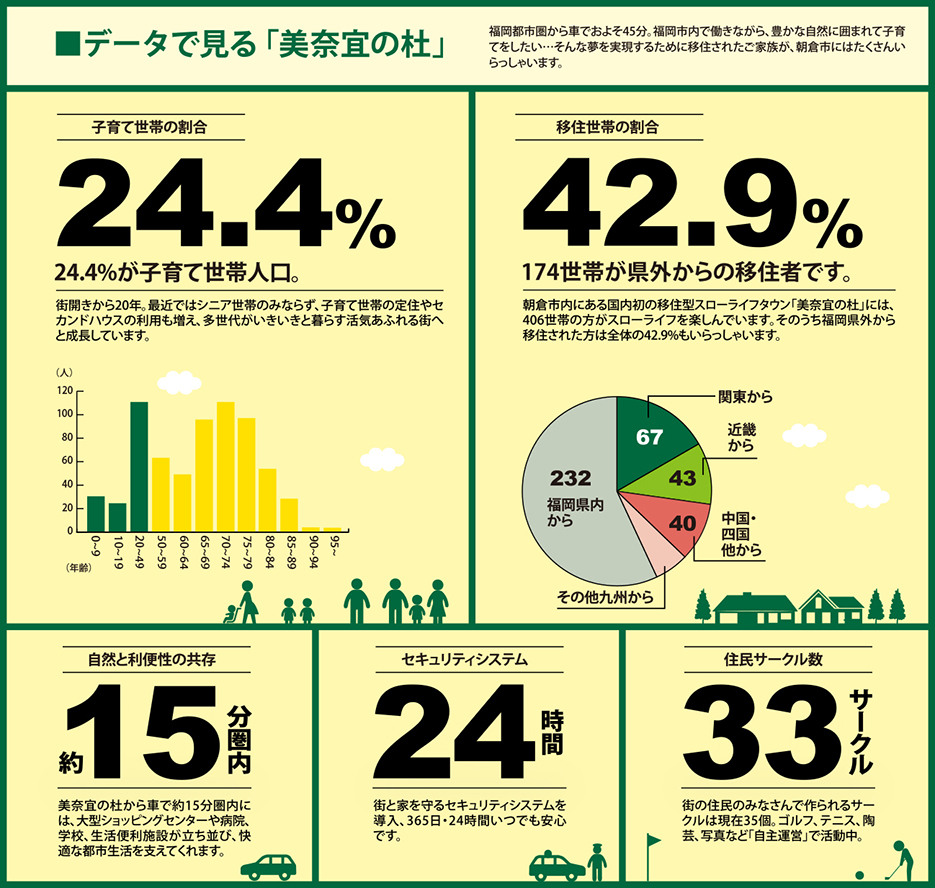 データで見る美奈宜の杜